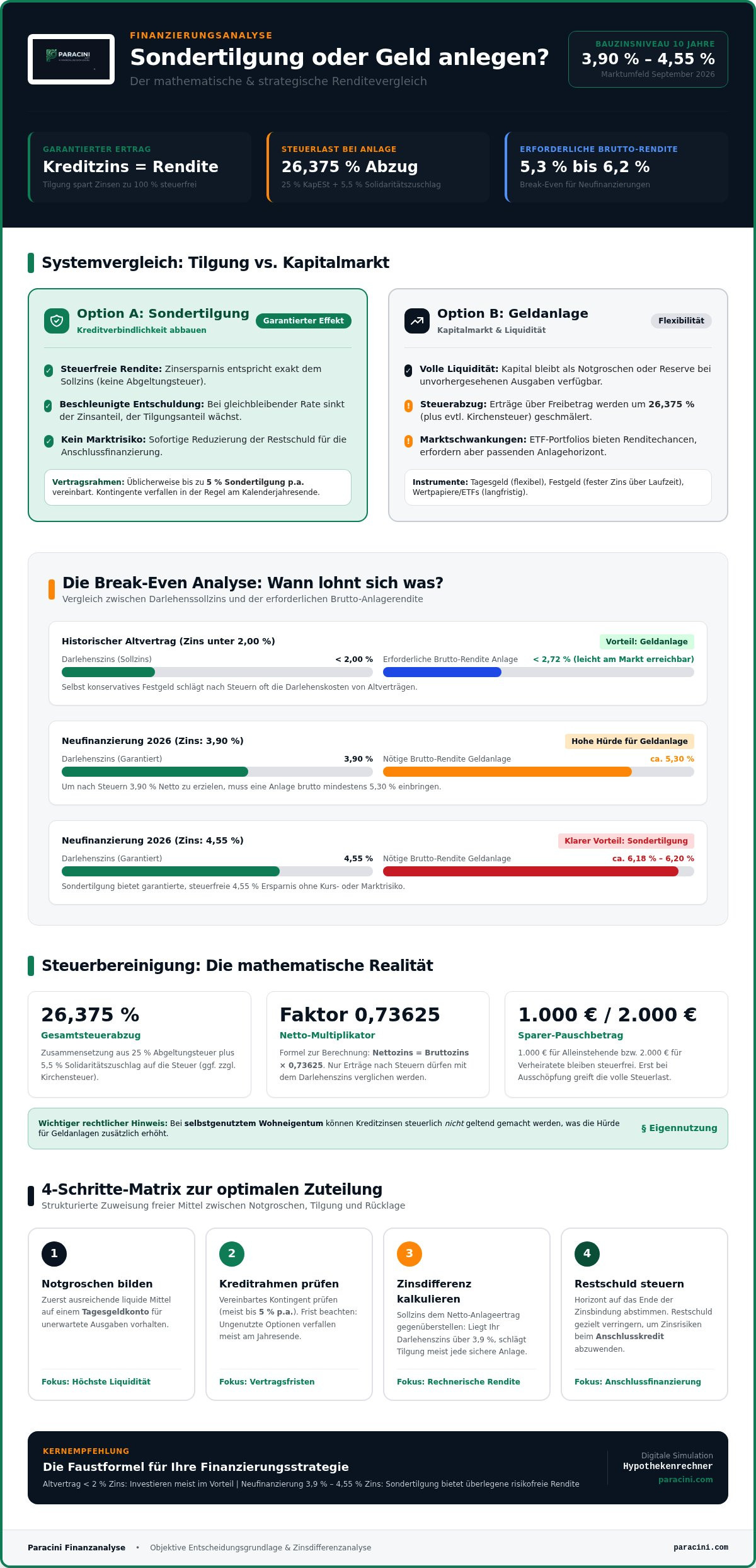 Sondertilgung oder geld anlegen