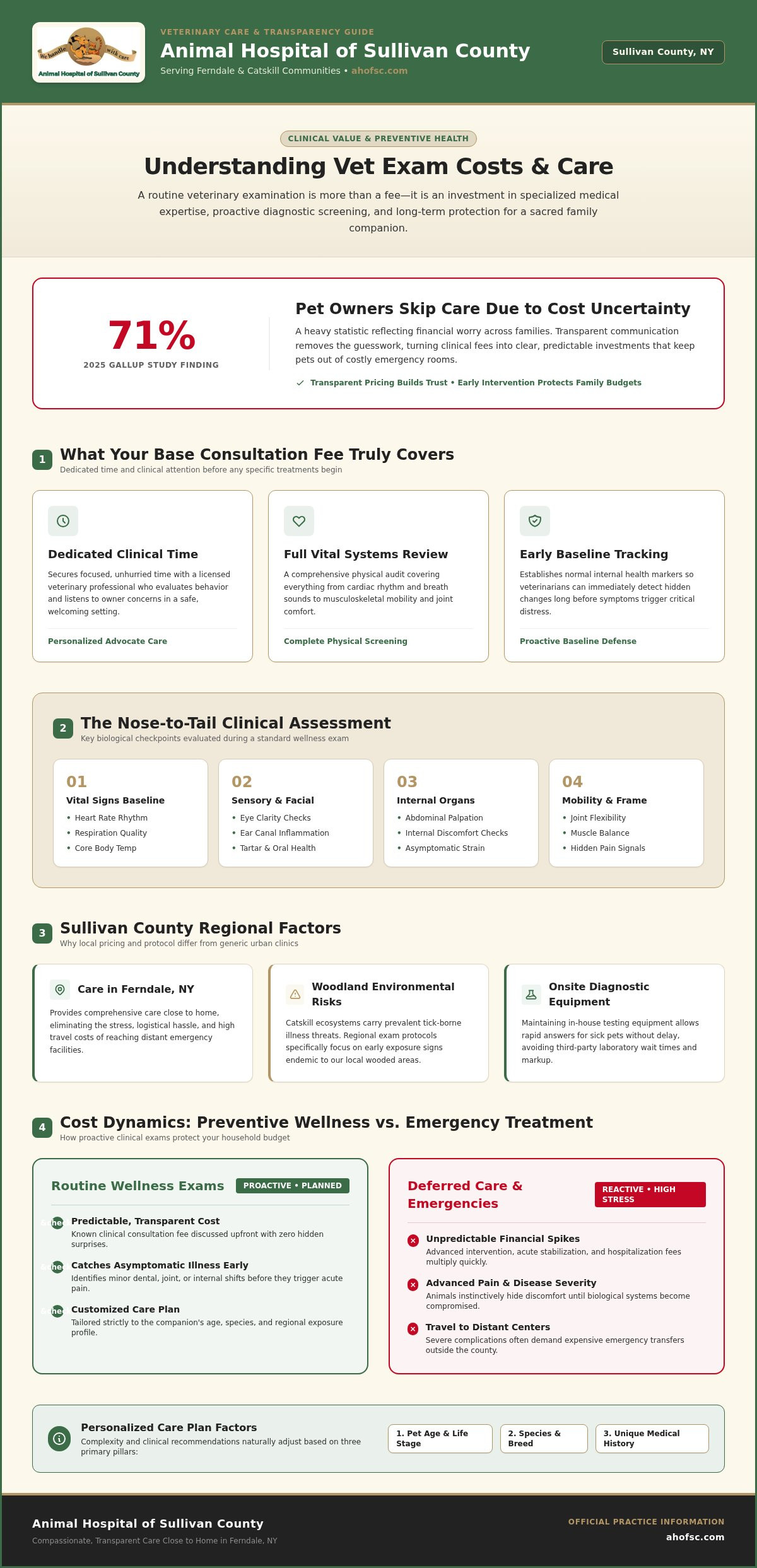 Vet exam cost Sullivan County NY