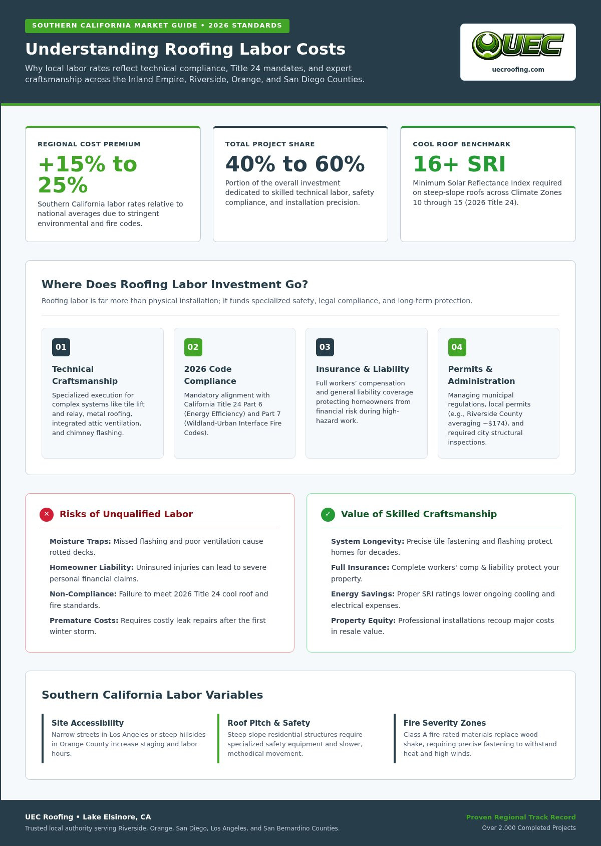 Roofing labor cost