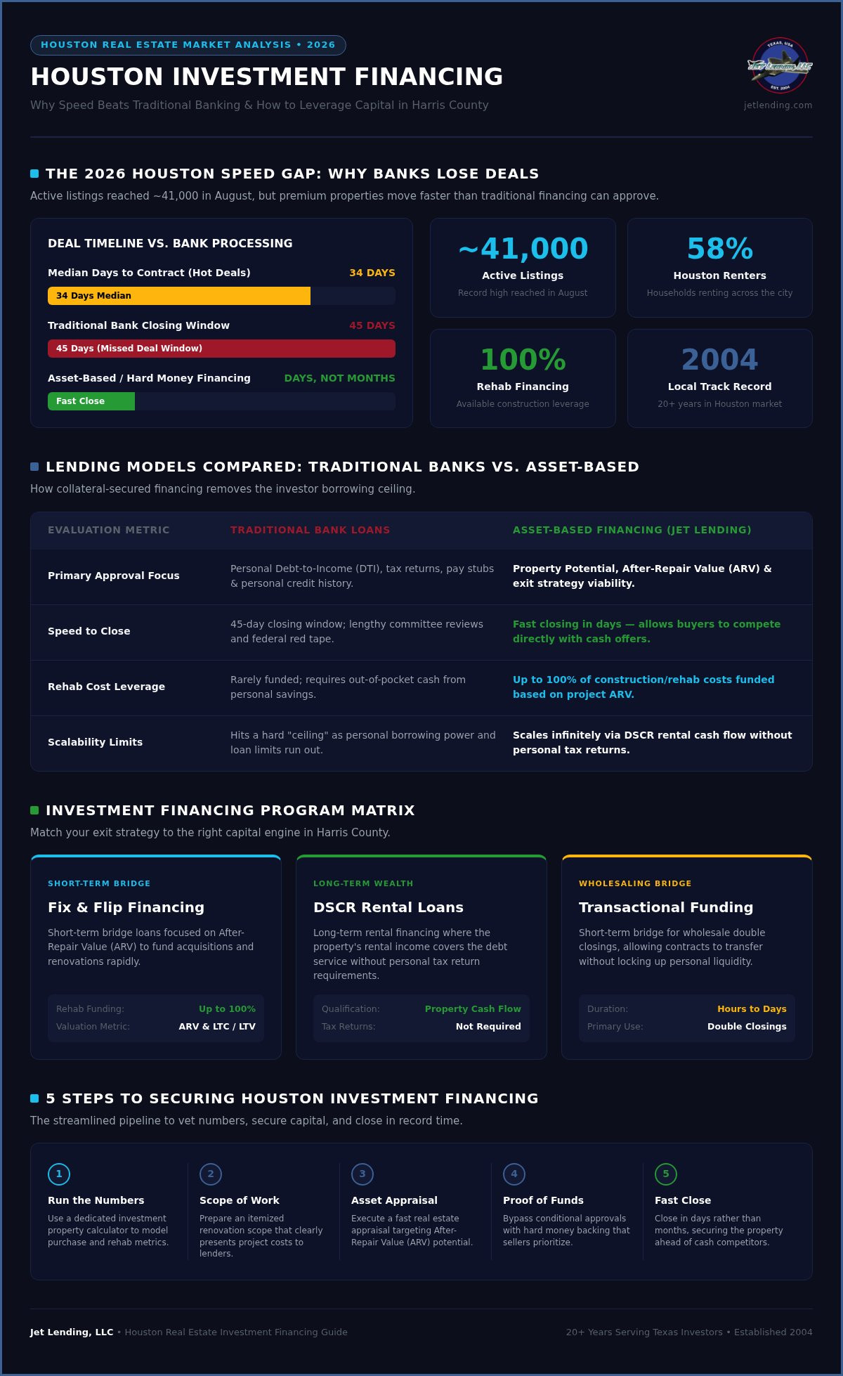 Houston real estate investment financing
