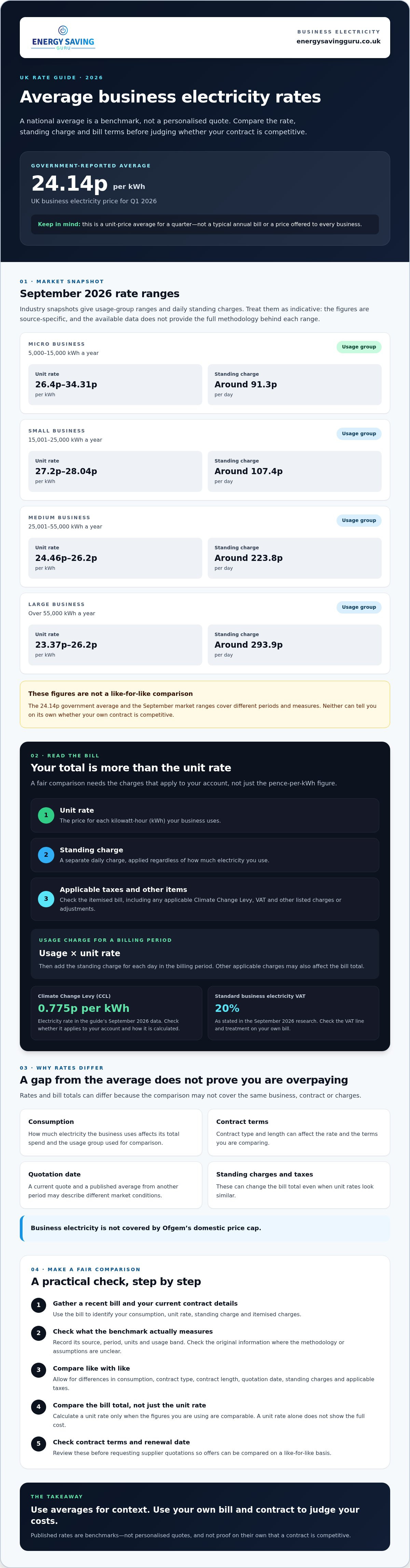Average business electricity rates
