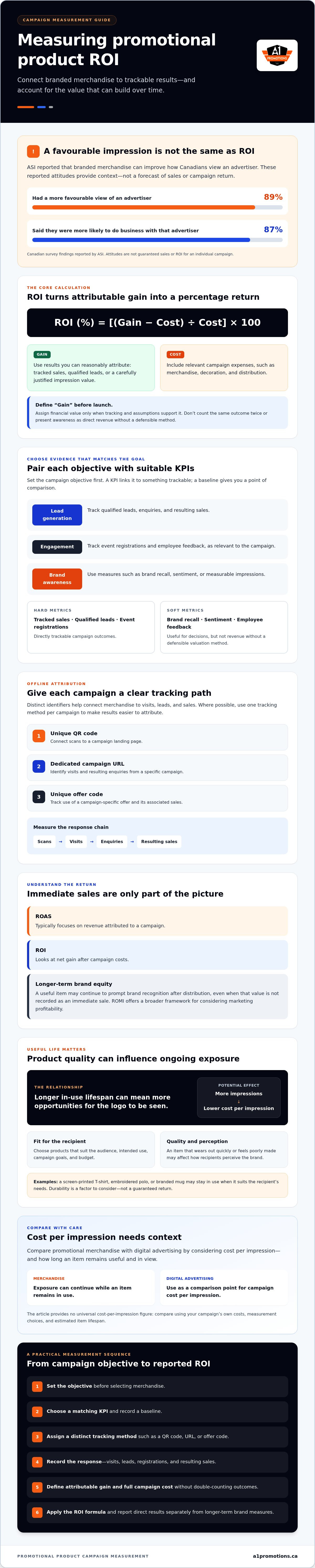 How to measure ROI of promo products