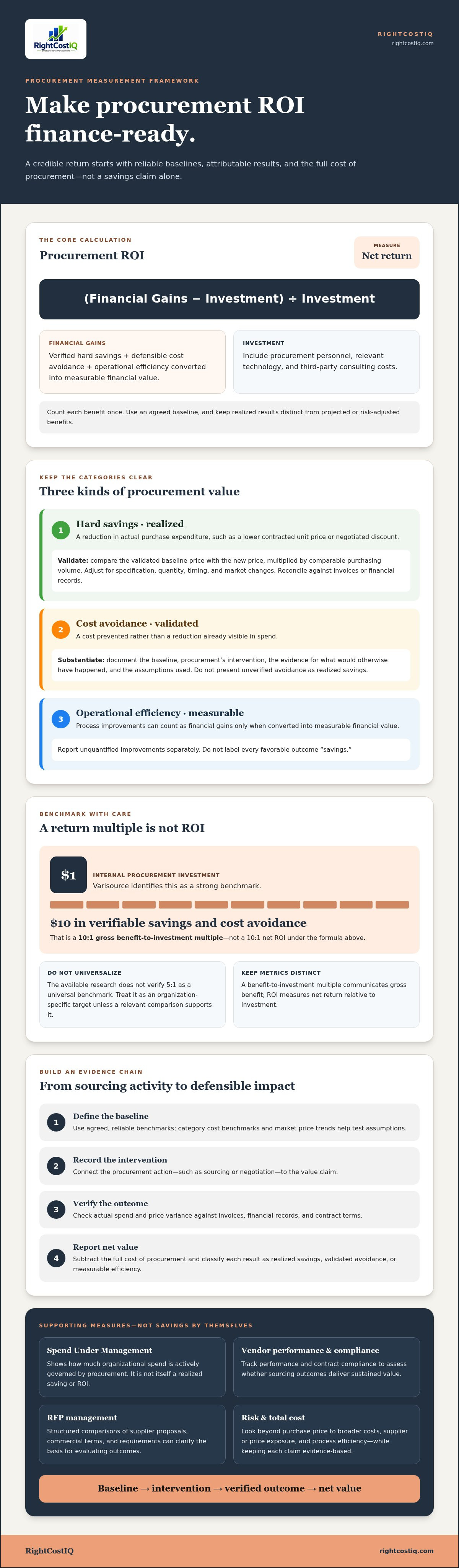 How to measure procurement ROI