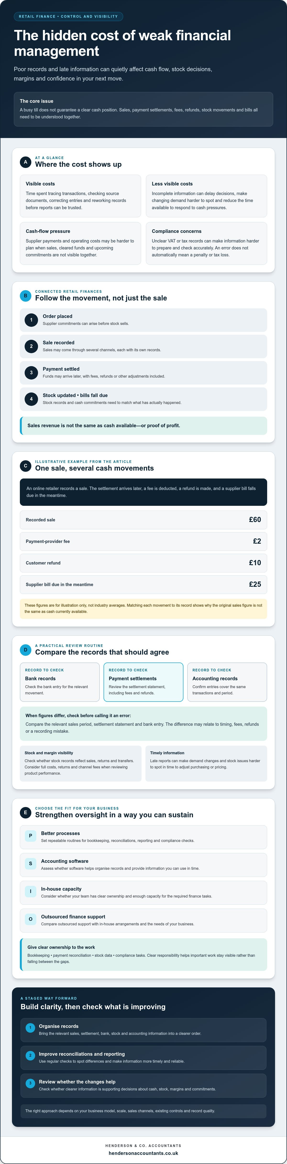 Cost of poor financial management in retail