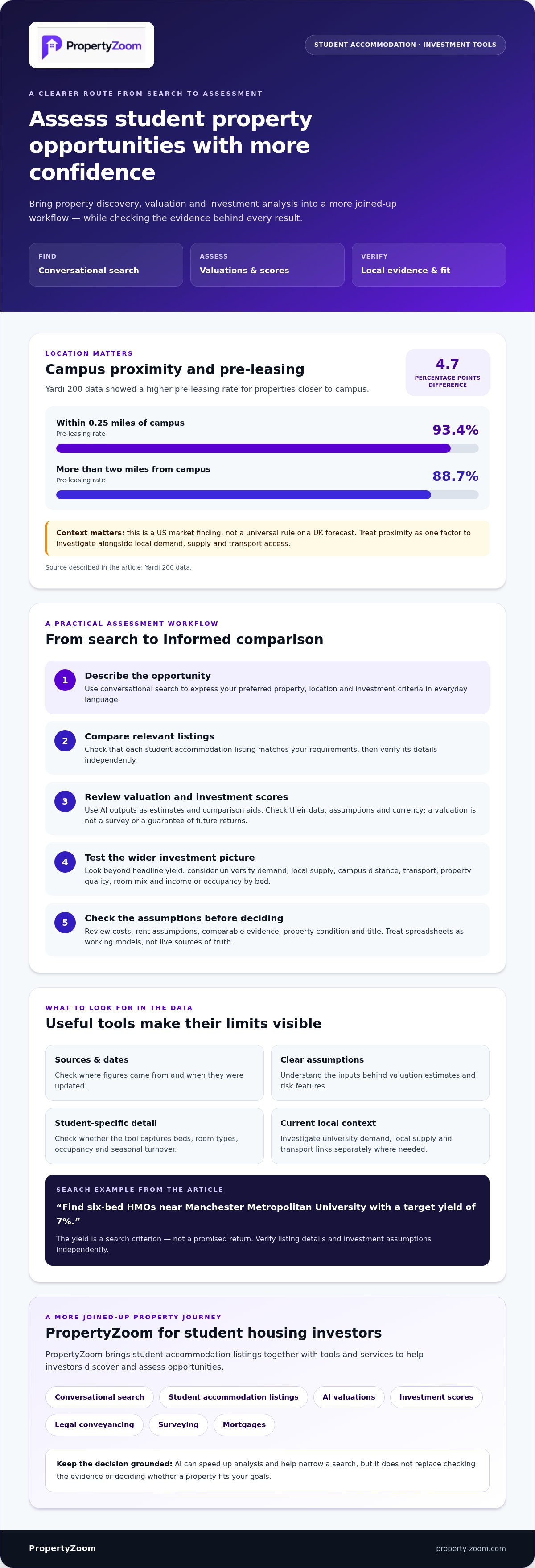 Student housing investment tools