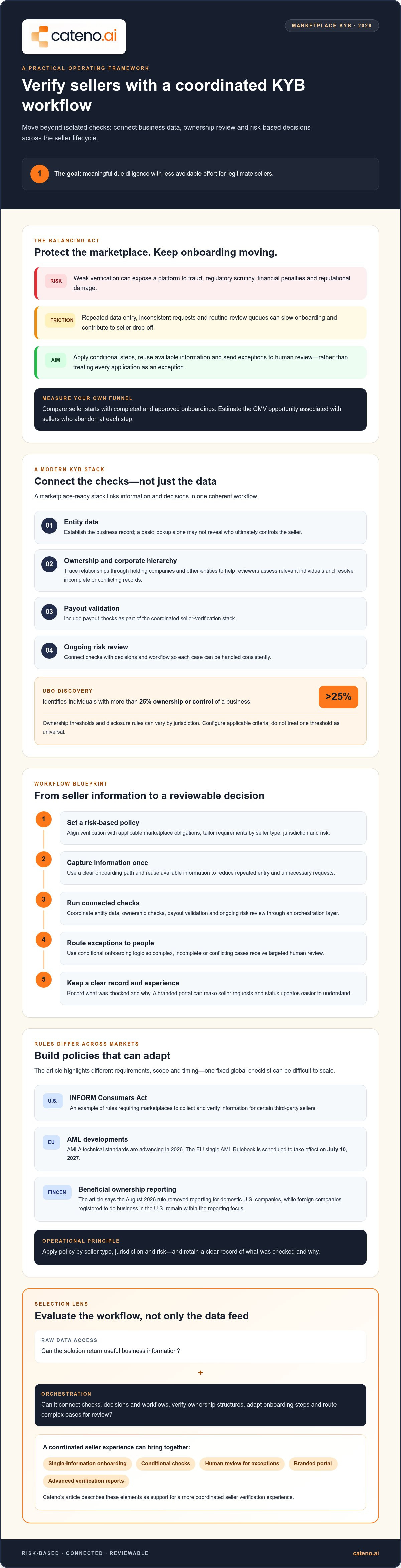 Kyb verification for marketplaces