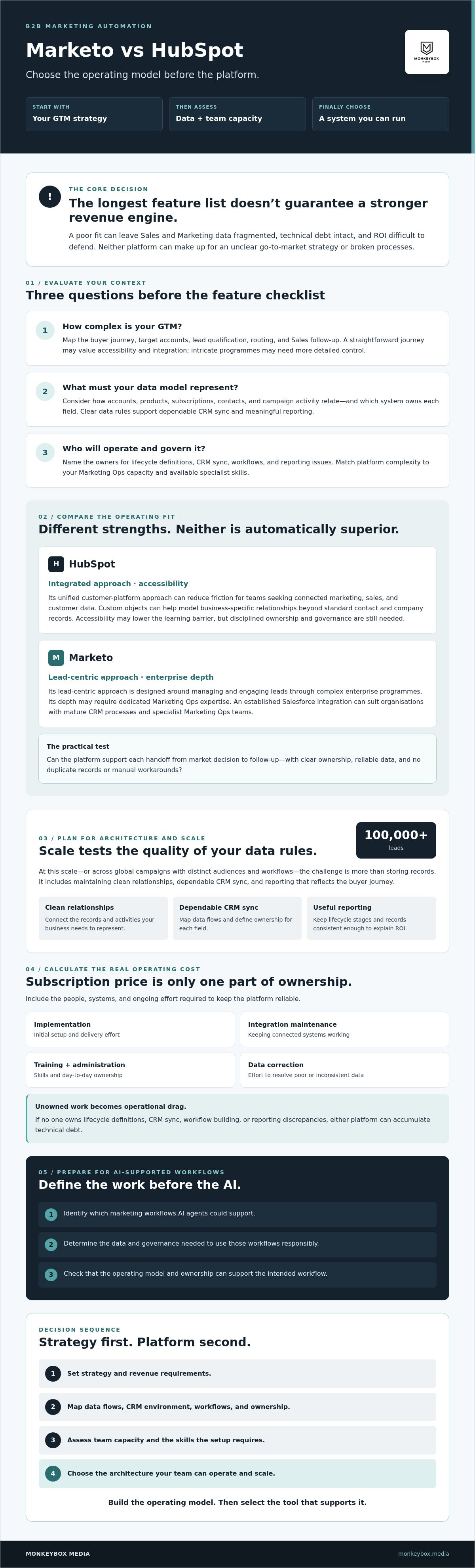 Marketo vs HubSpot for B2B