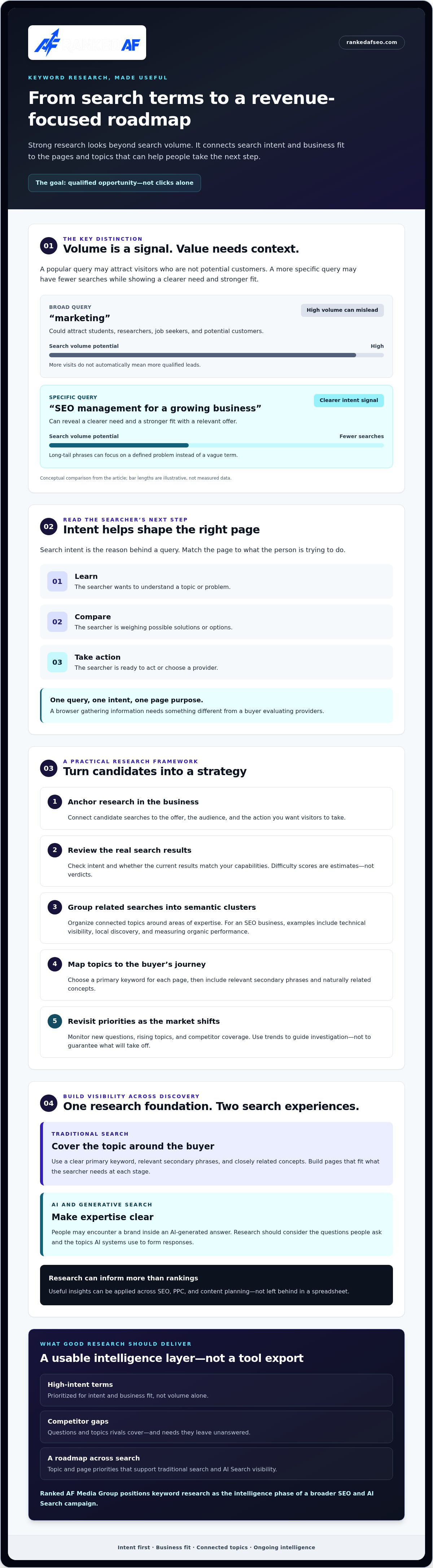 Keyword research services