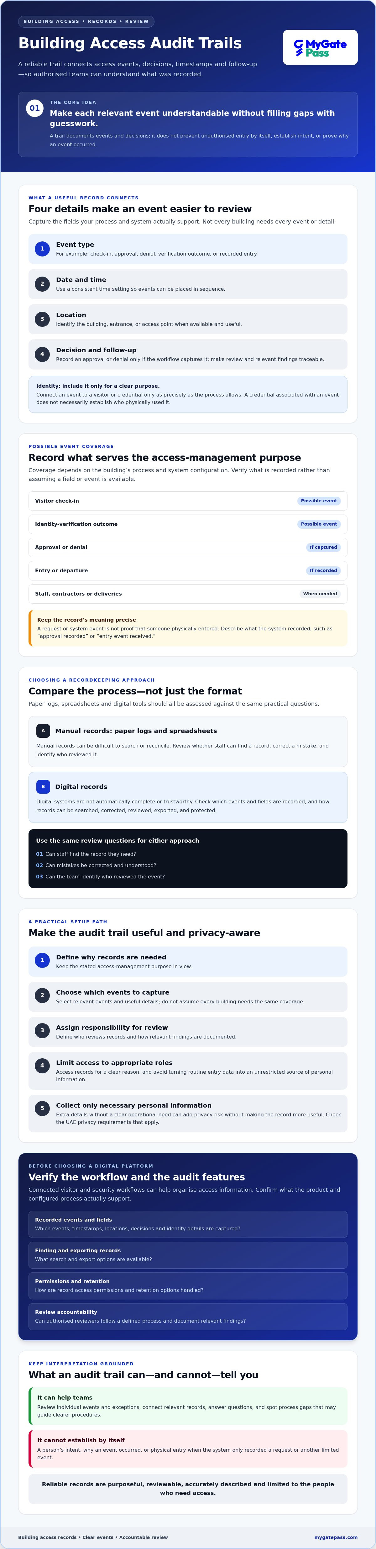Audit trail for building access