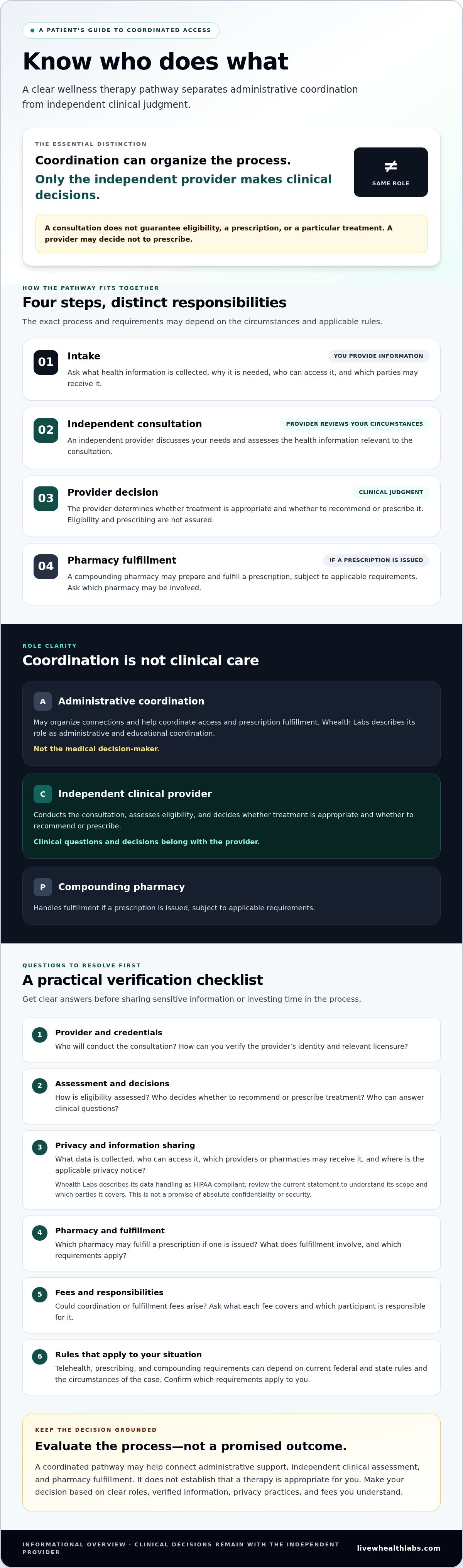 Regulated wellness therapy access