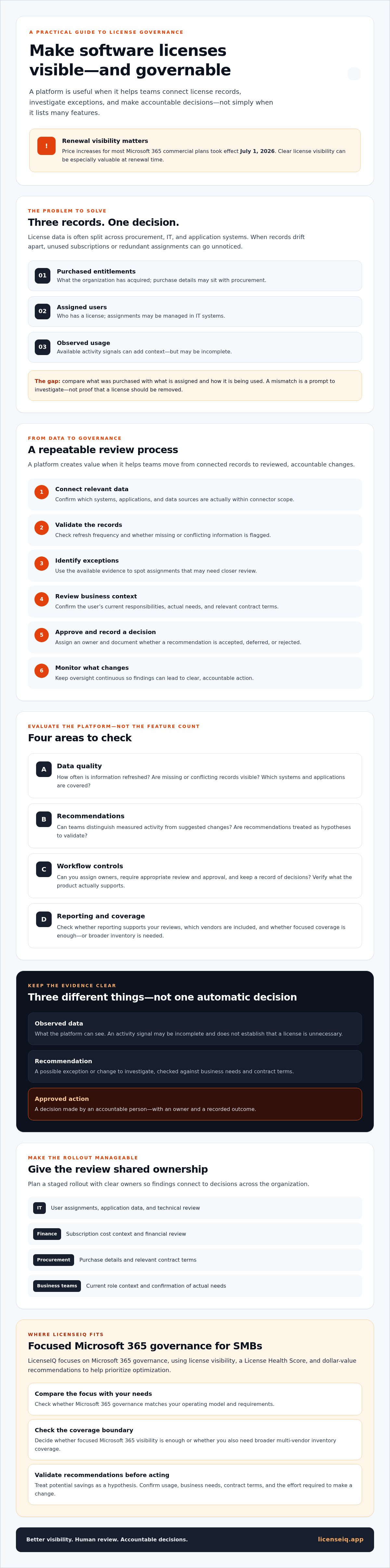 Software license management platform