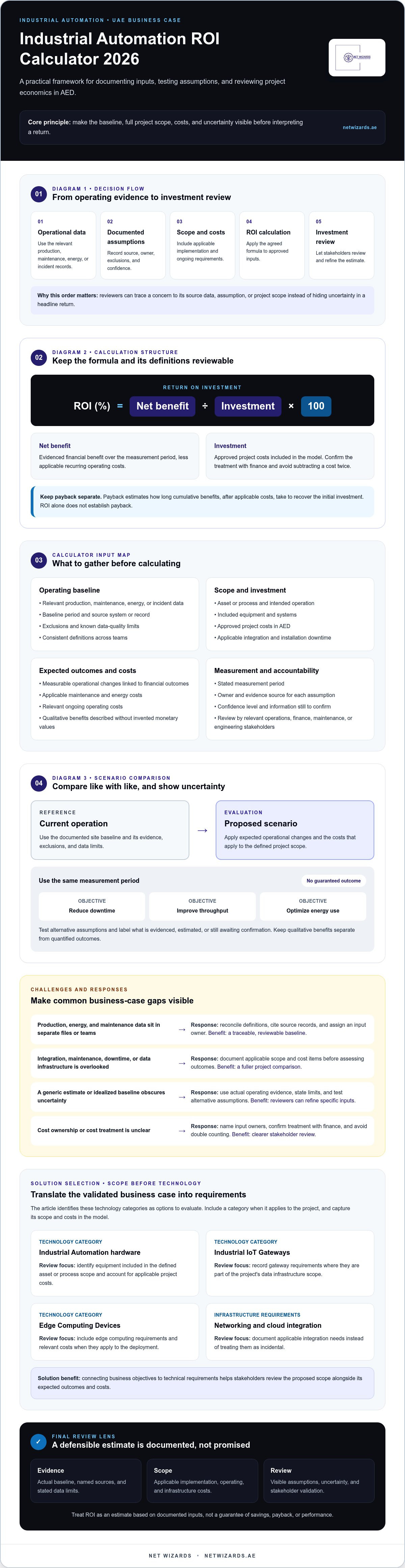 Industrial automation ROI calculator 2026