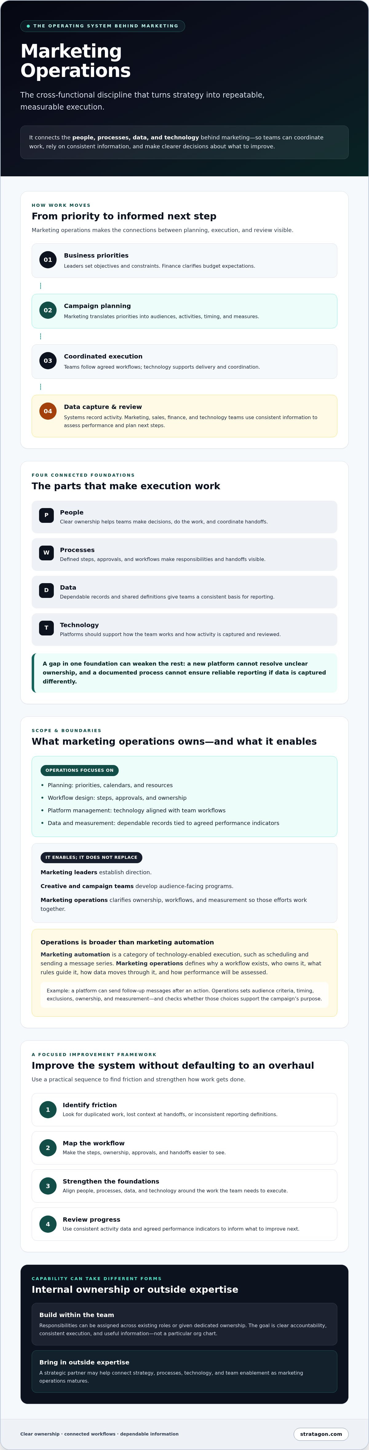 What is marketing operations
