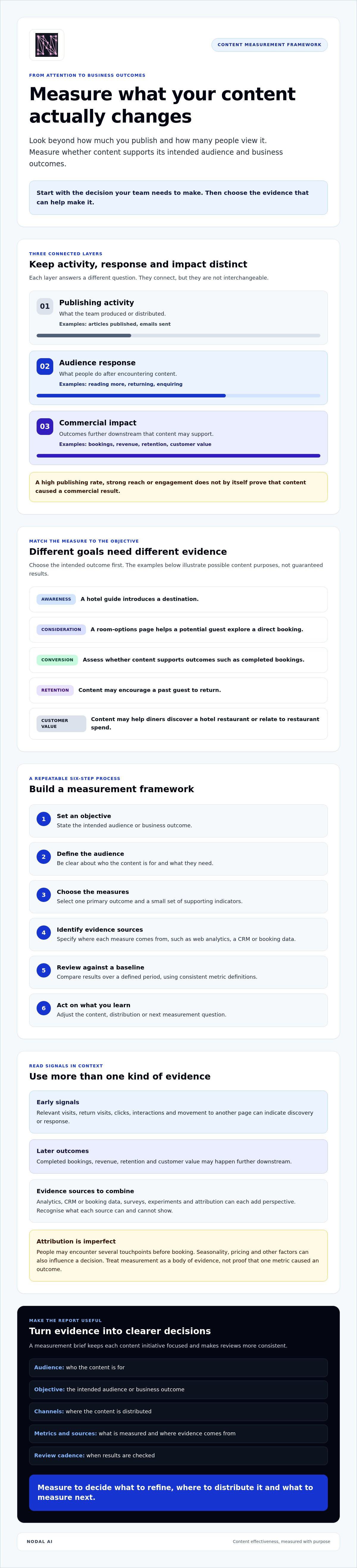 Measuring content marketing effectiveness