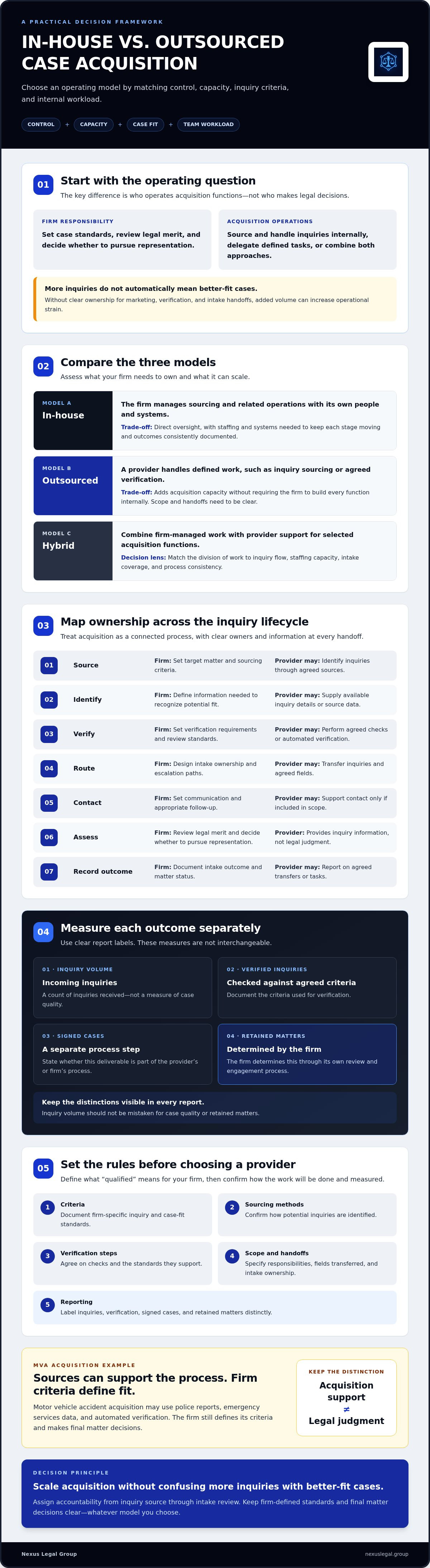 In-house vs outsourced case acquisition