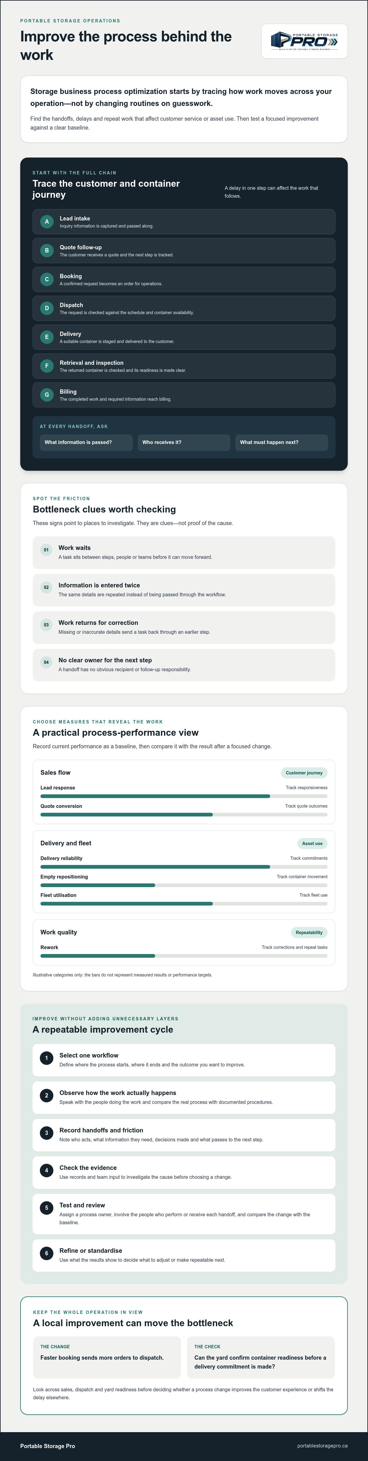 Storage business process optimization