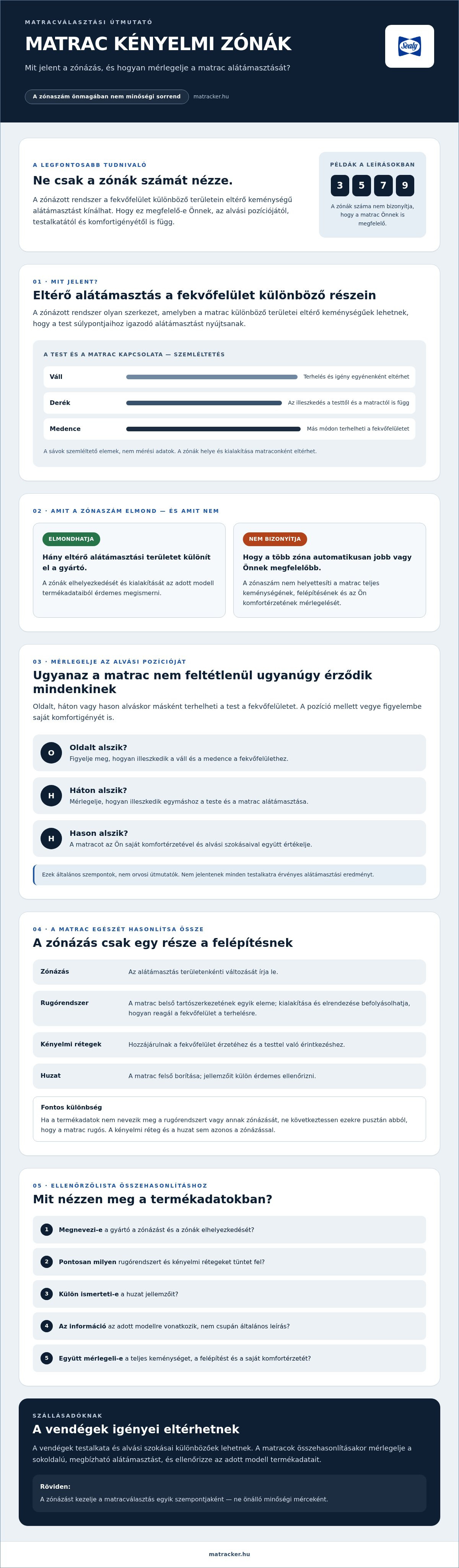 Matrac kényelmi zónák