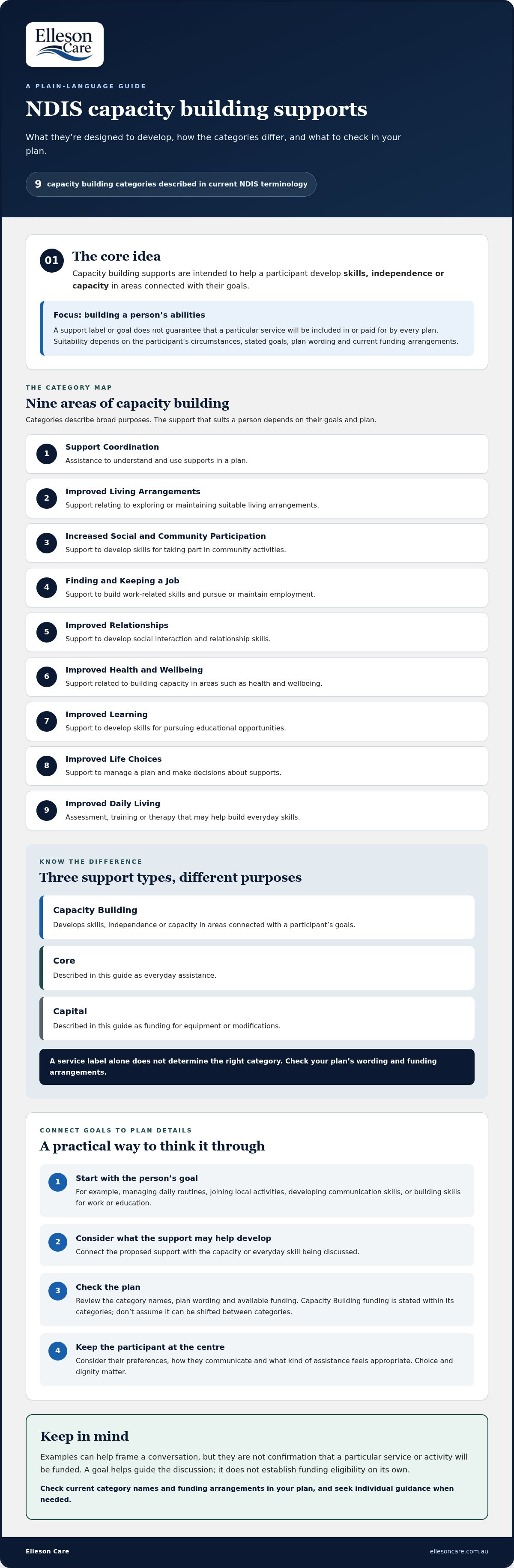 Capacity building supports NDIS explained