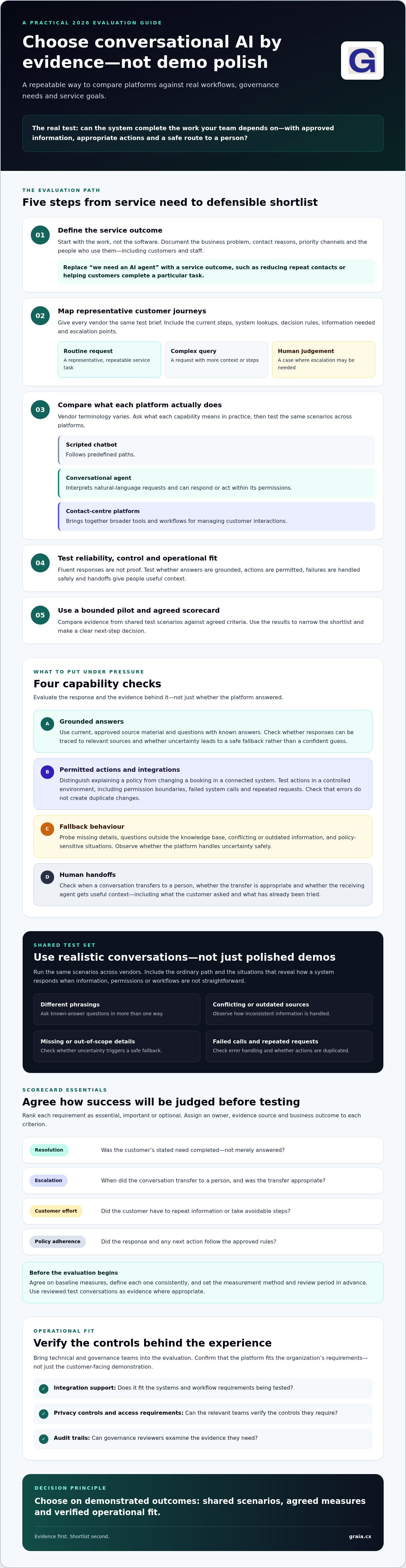 Evaluating conversational ai platforms