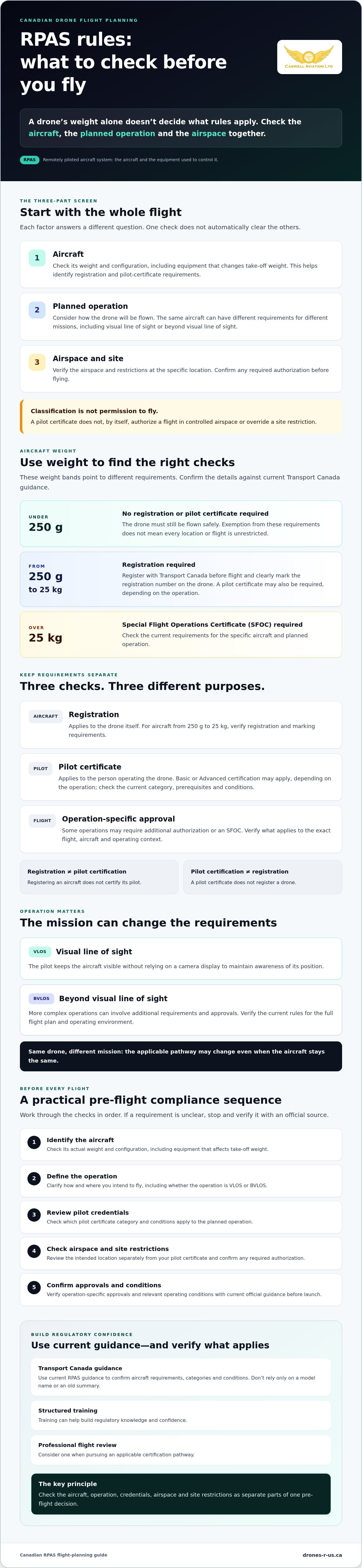 RPAS regulations Canada