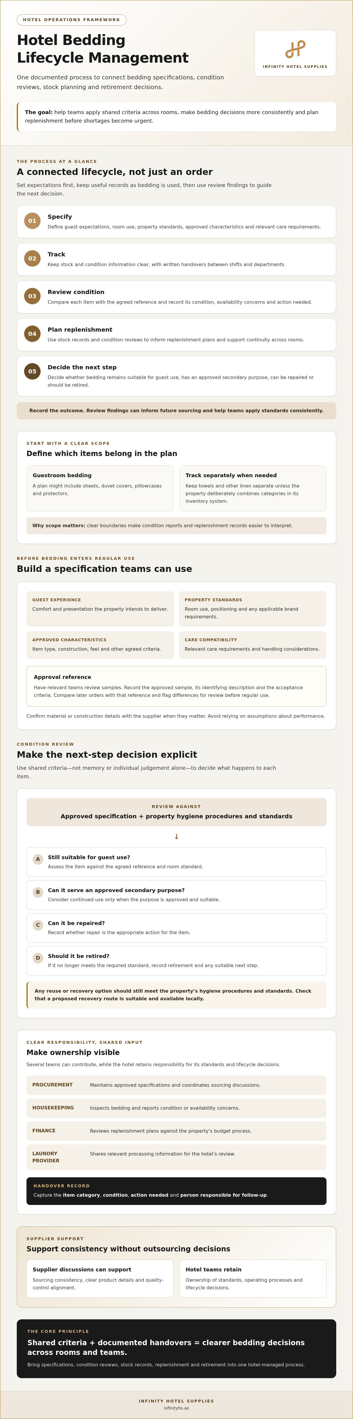 Hotel bedding lifecycle management