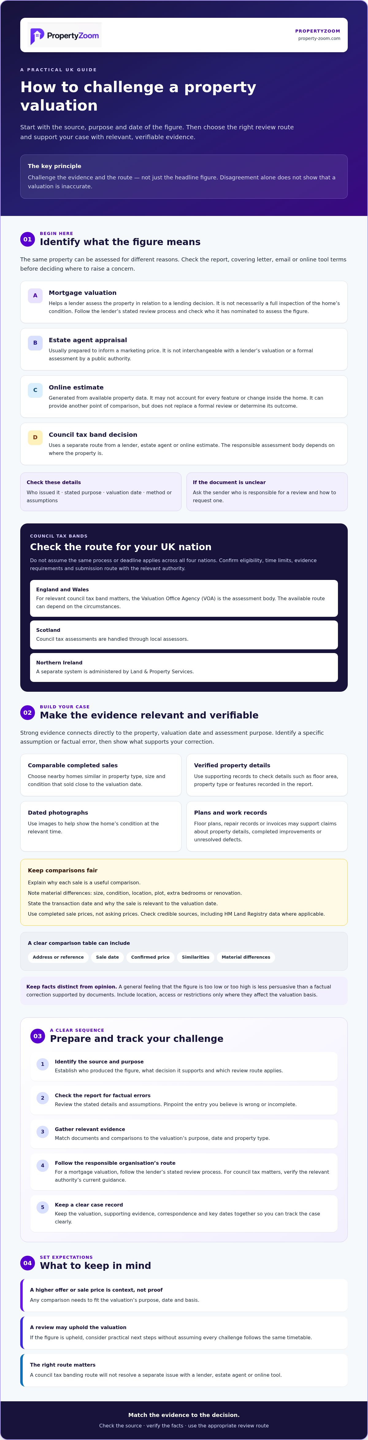 How to challenge a property valuation UK