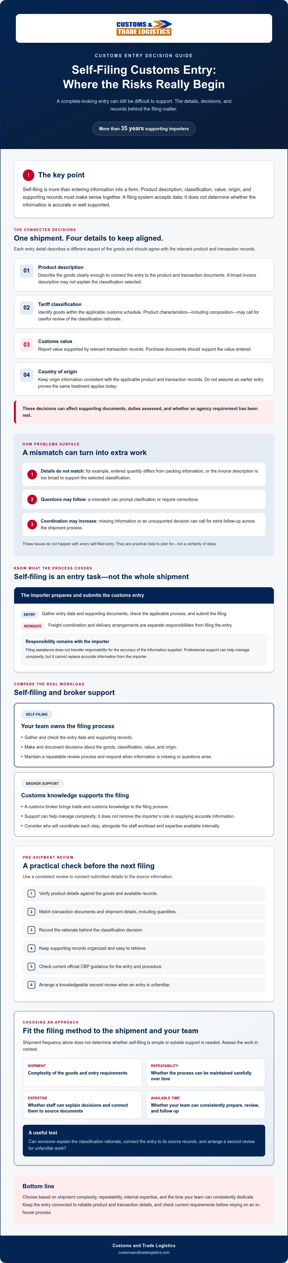 Risks of self-filing customs entry