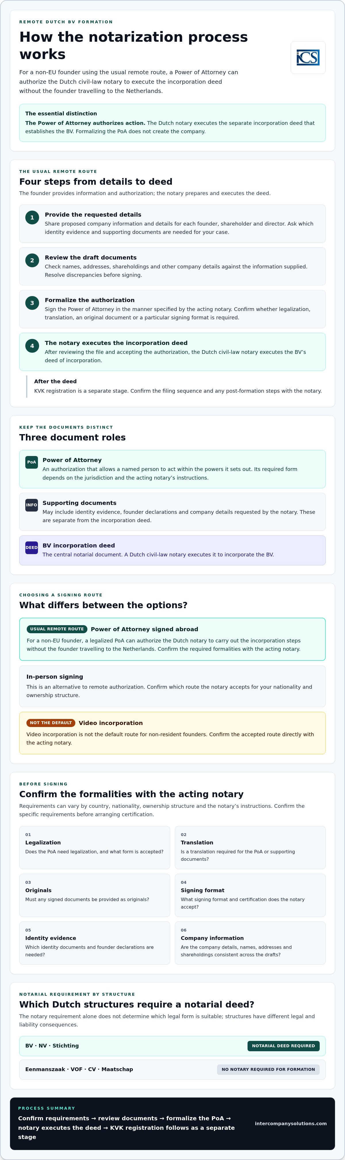 Notarization process for remote Dutch company formation