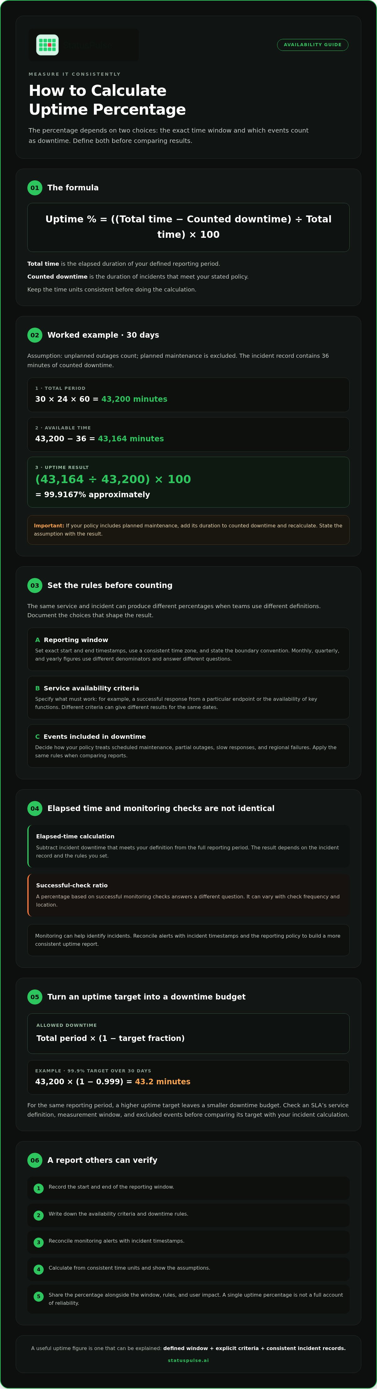 How to calculate uptime percentage