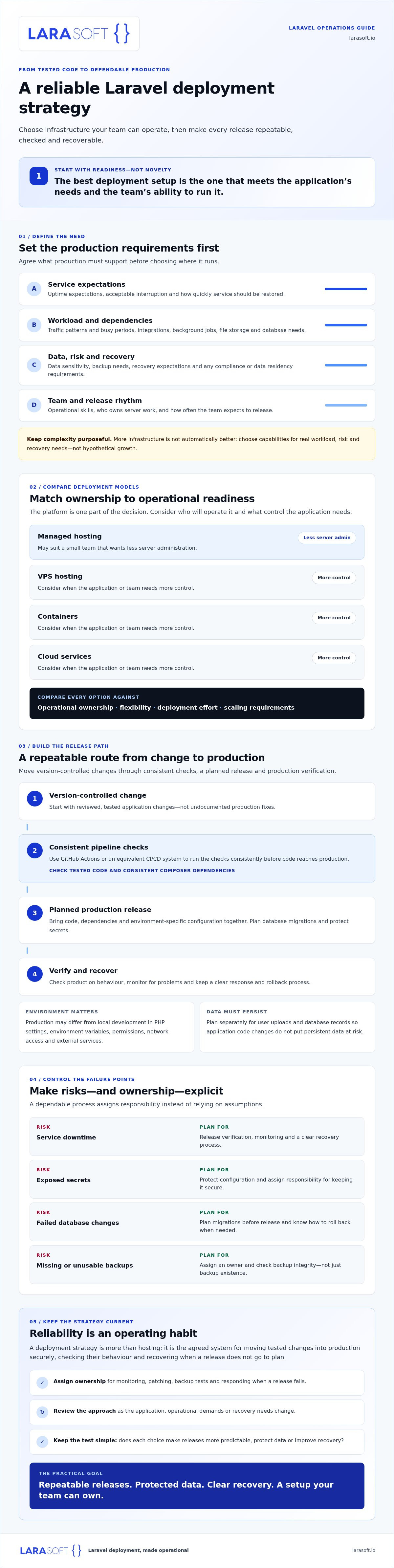 Laravel application deployment strategy