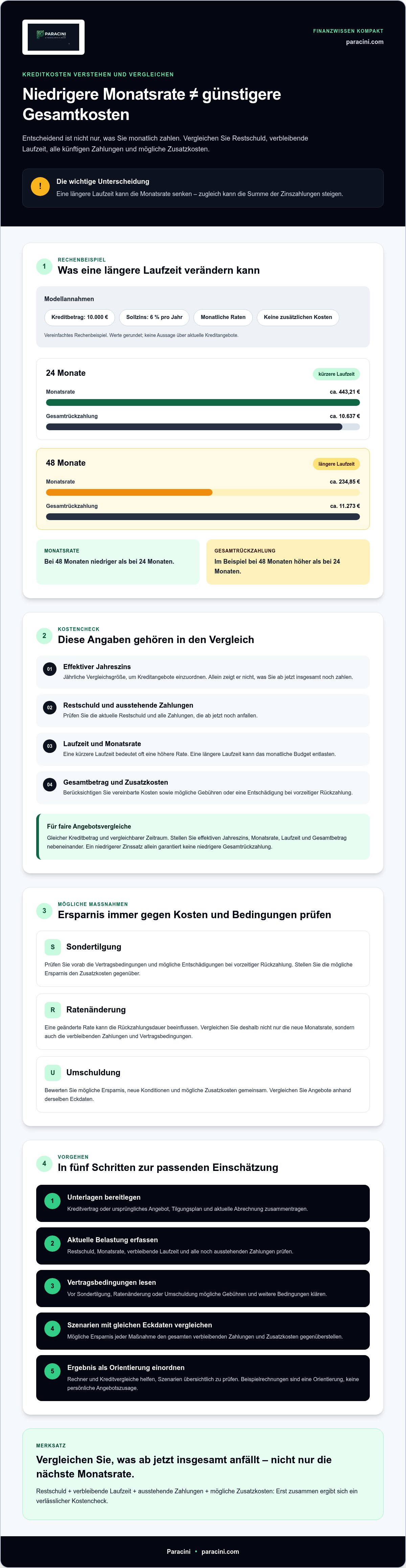 Kreditkosten senken