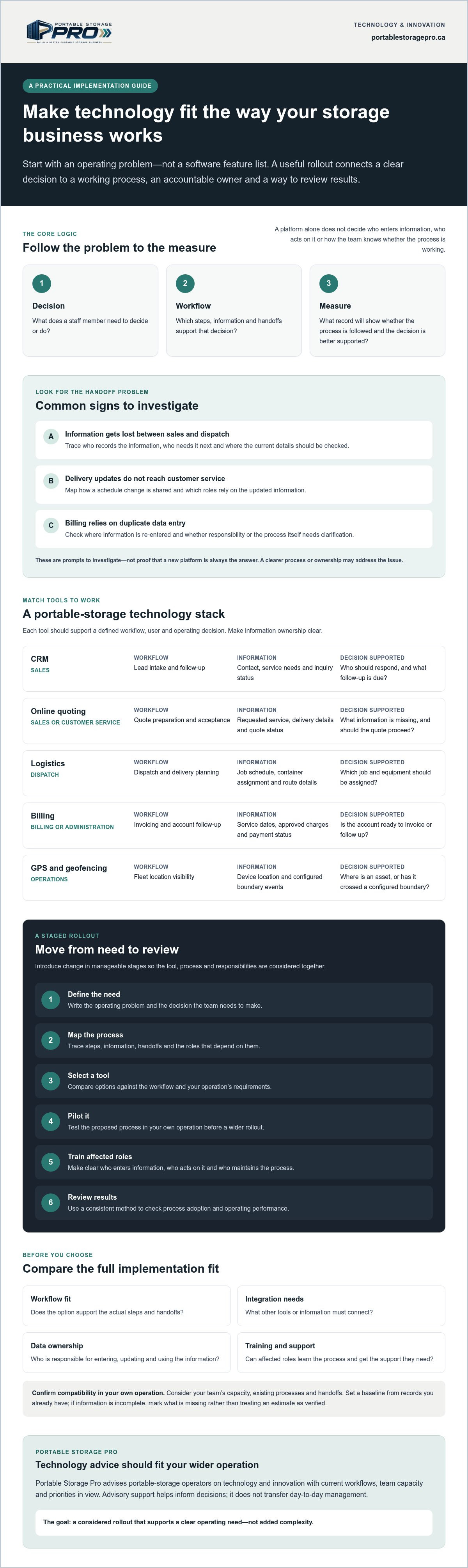 Storage business technology implementation