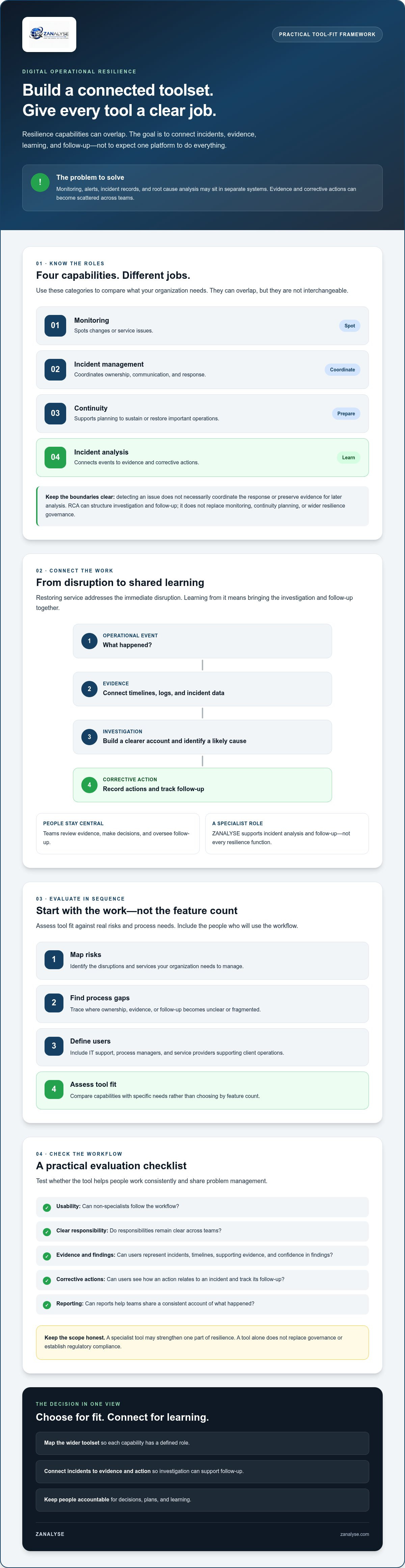 Digital operational resilience tools