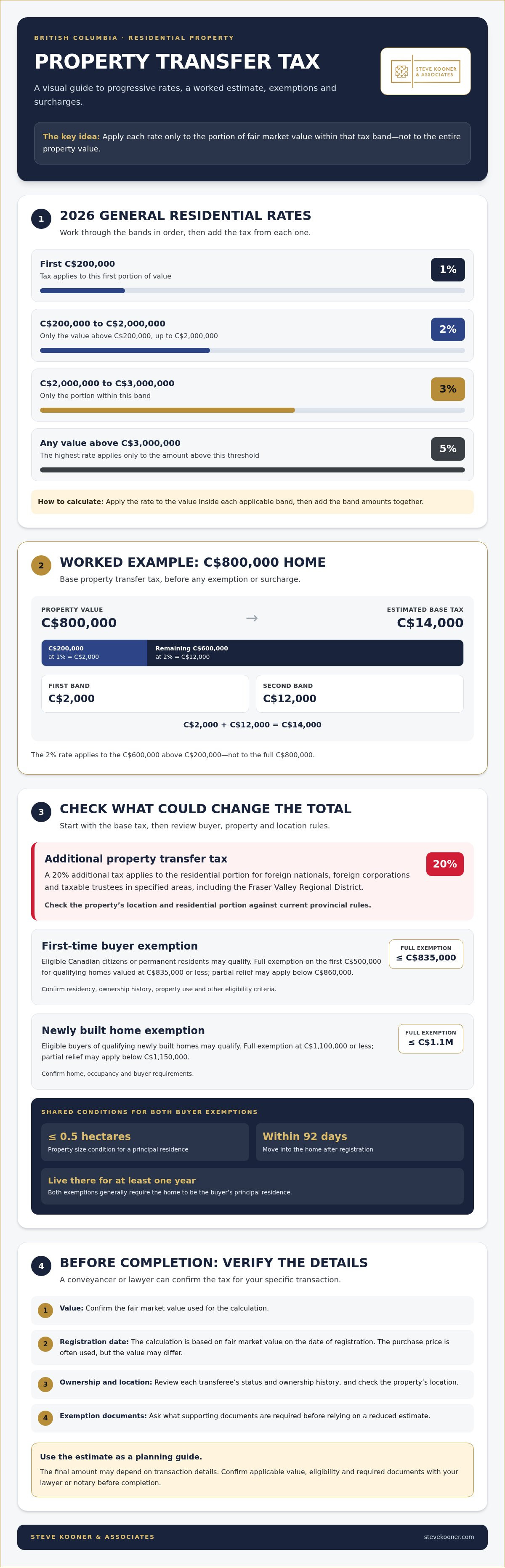How to calculate property transfer tax in BC