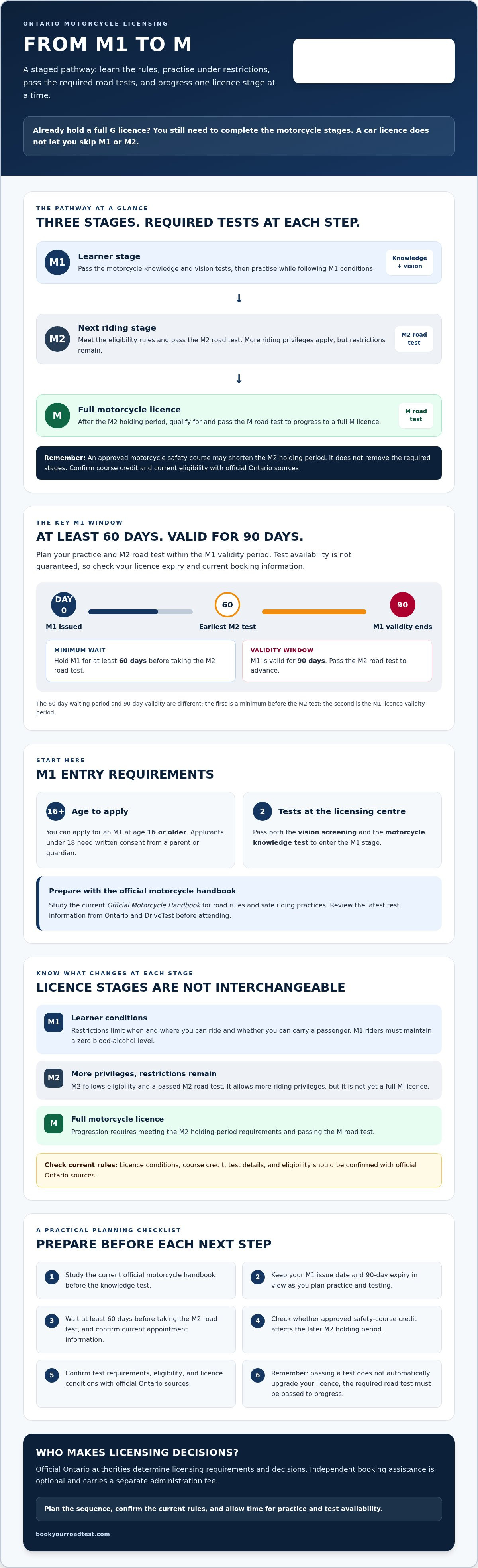 Motorcycle license ontario process