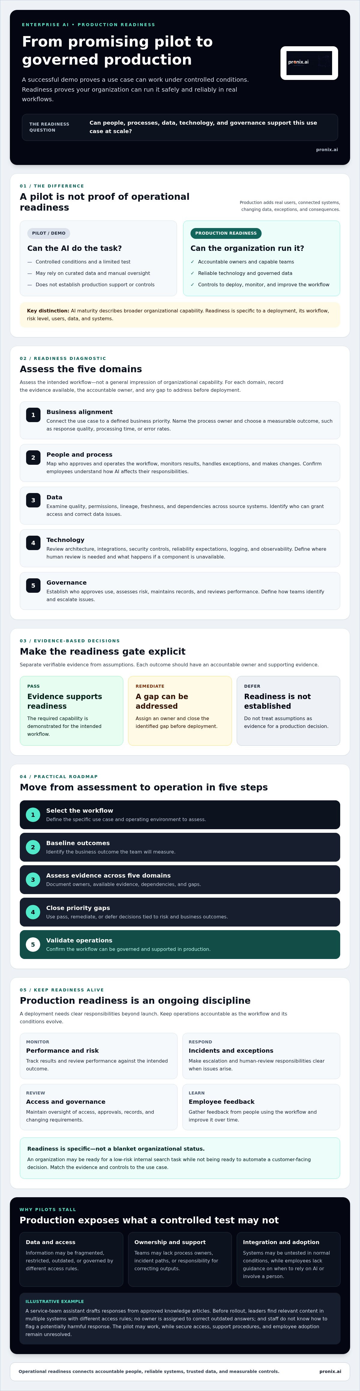 Enterprise AI operational readiness