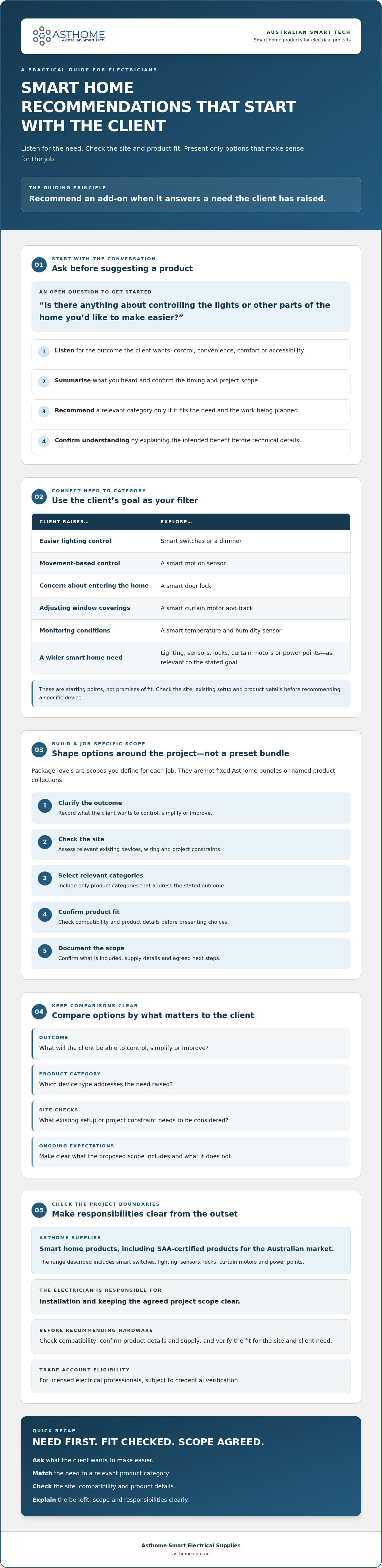 Upselling smart home packages to electrical clients