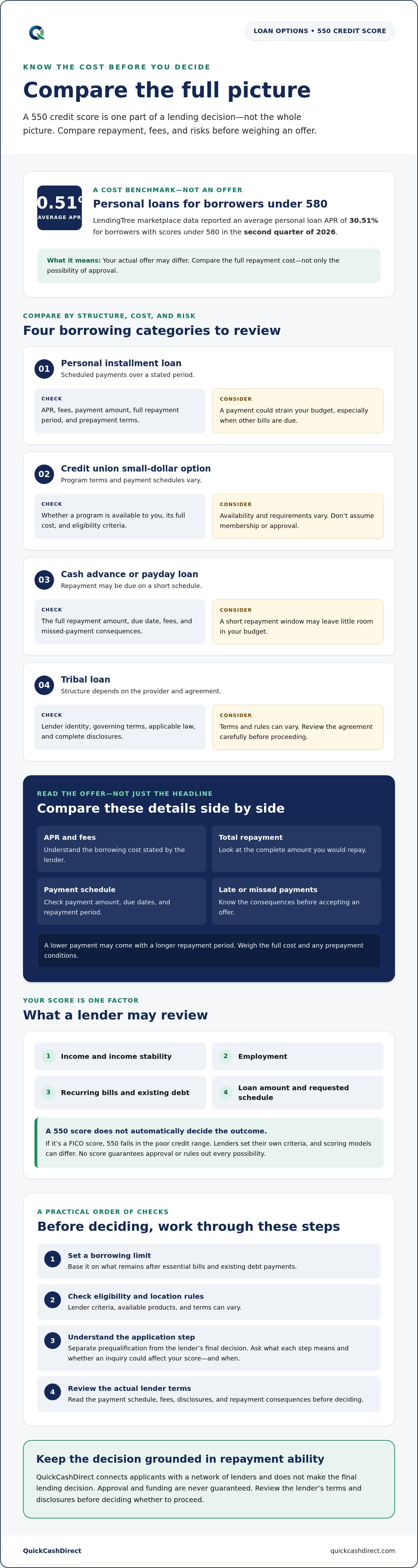 Loan options for 550 credit score