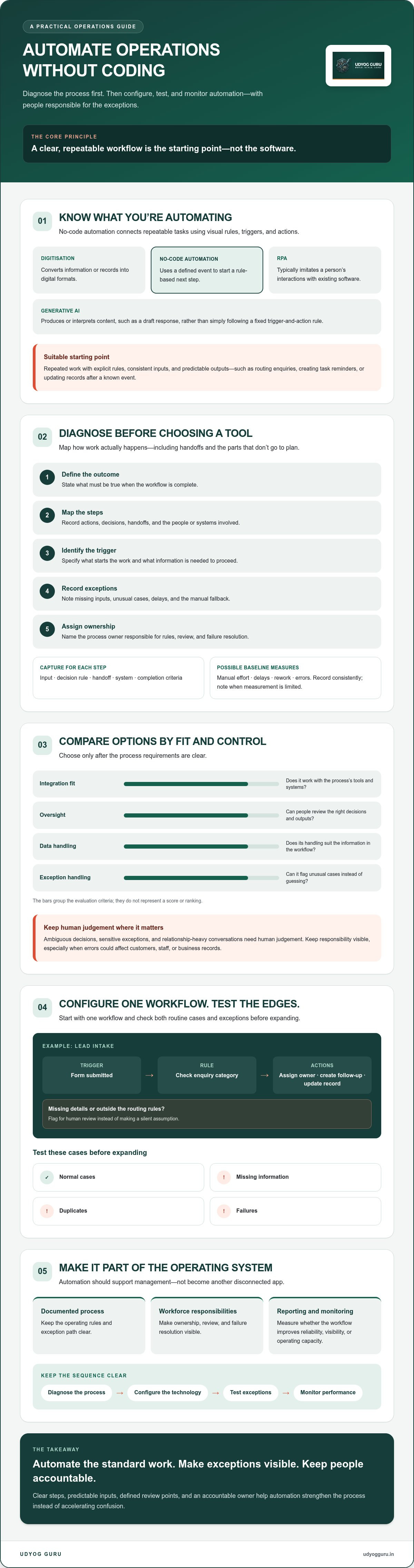 Automate operations without coding