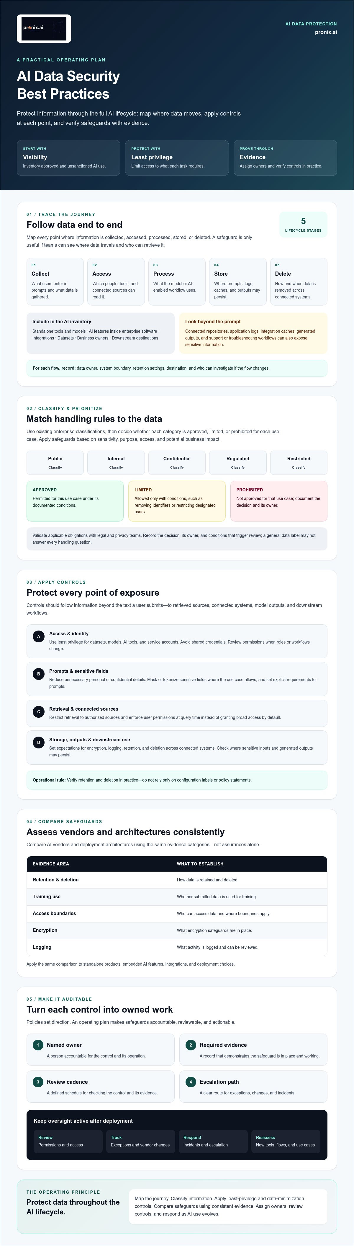 AI data security best practices