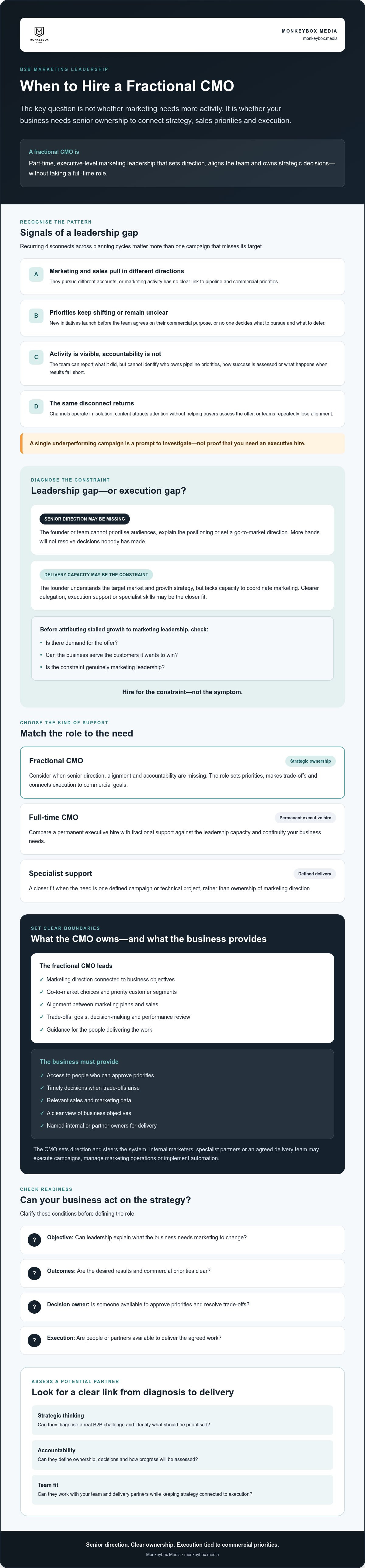 When to hire a fractional CMO