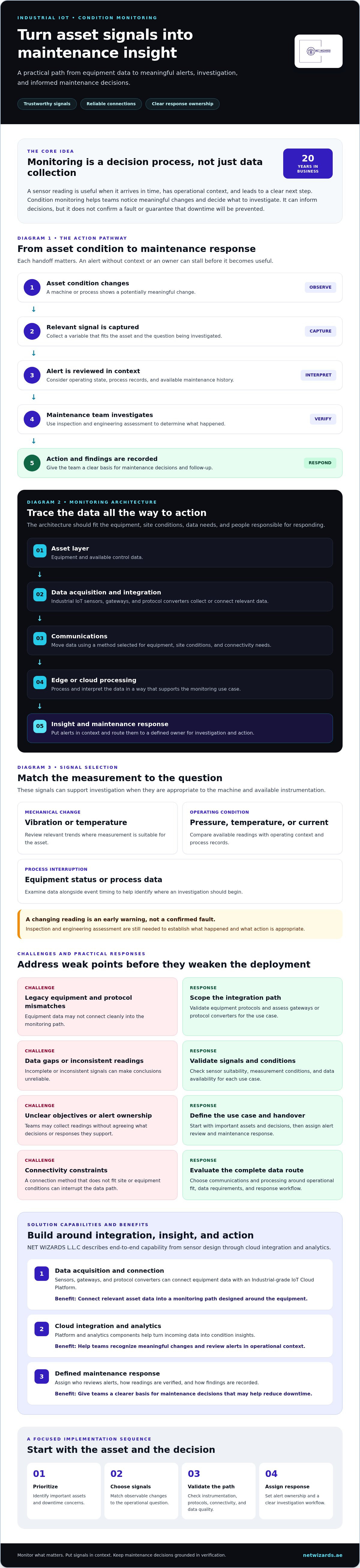 Industrial iot condition monitoring