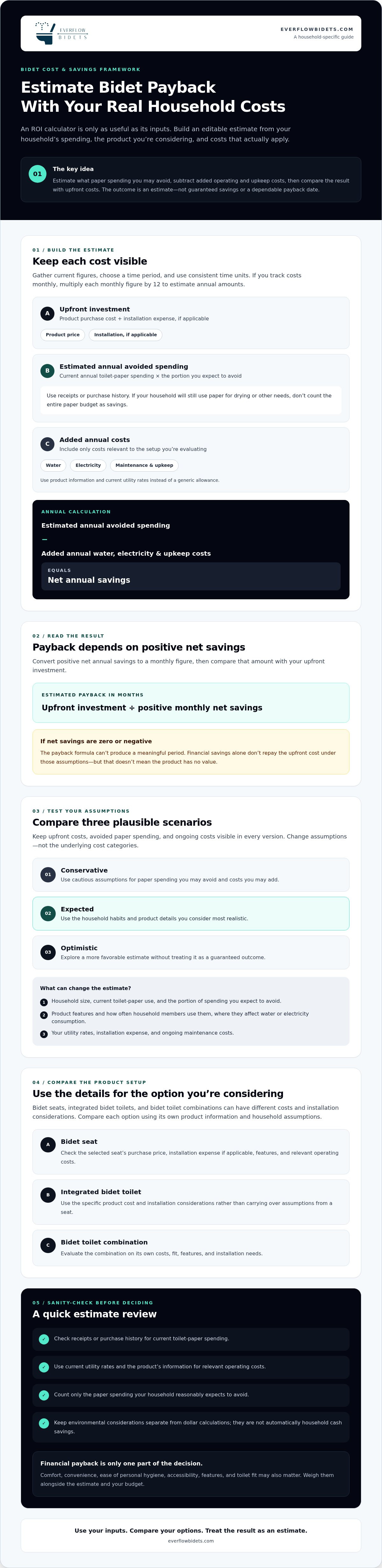 Bidet return on investment calculator.
