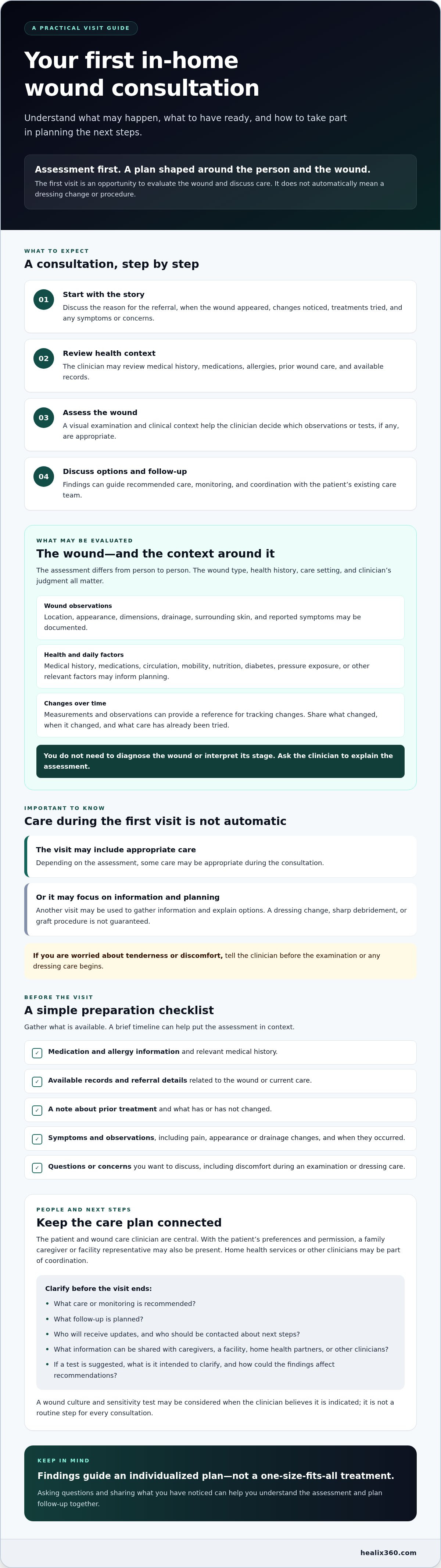 What to expect during the first in-home wound consultation