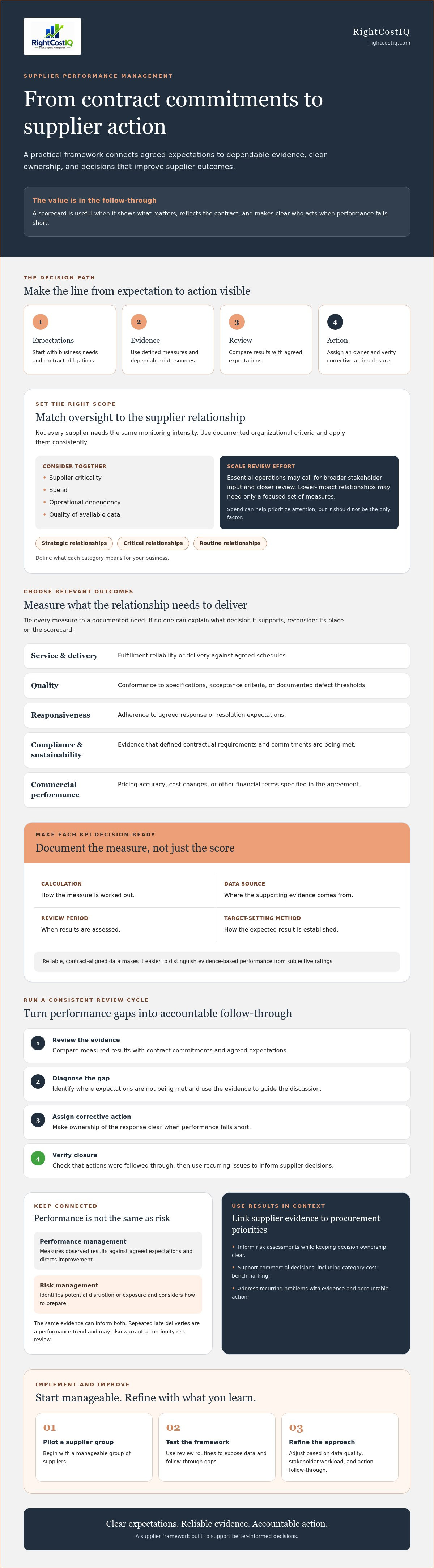 Supplier performance management framework