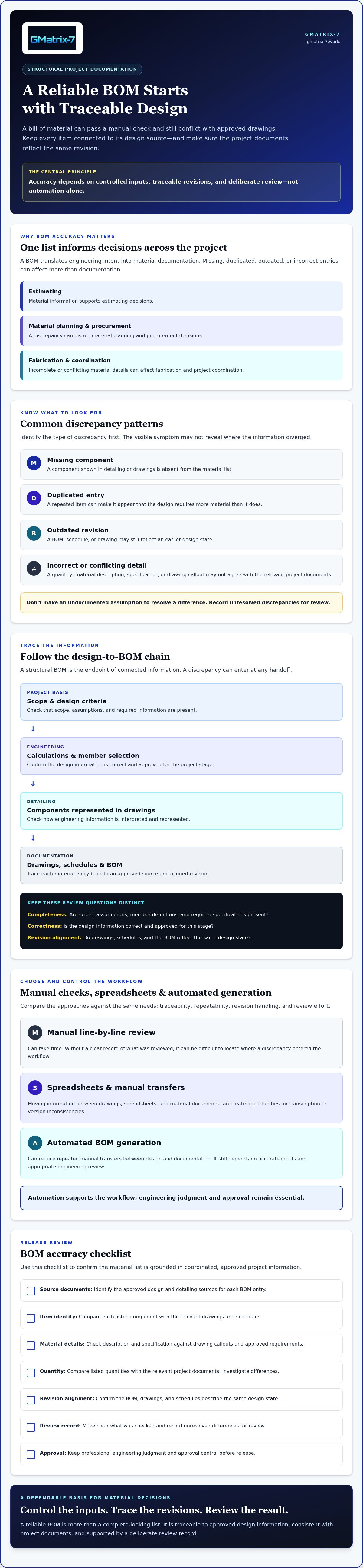 Avoiding bill of material inaccuracies