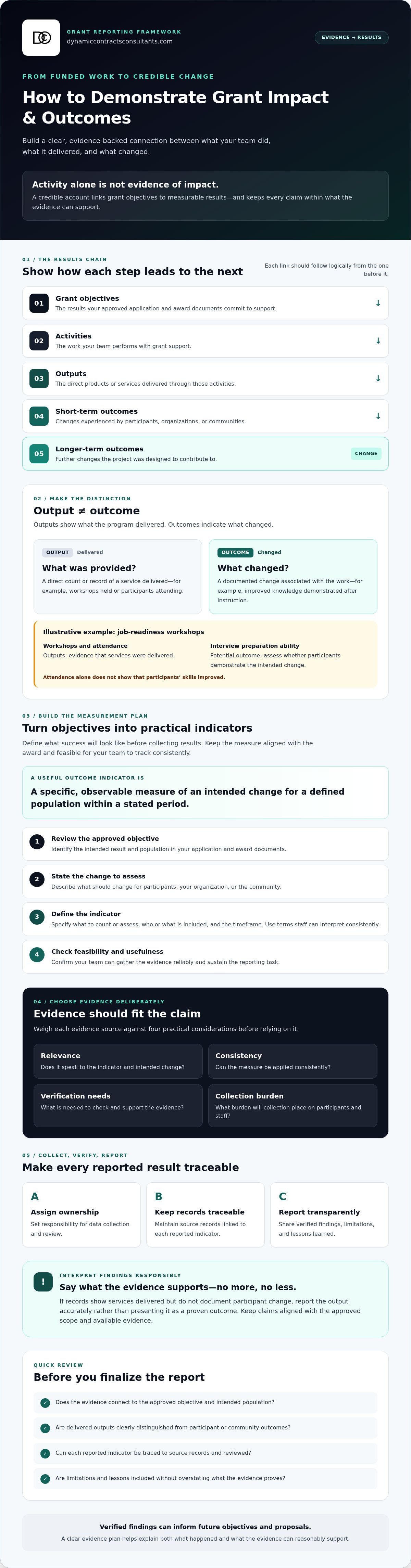 How to demonstrate grant impact and outcomes