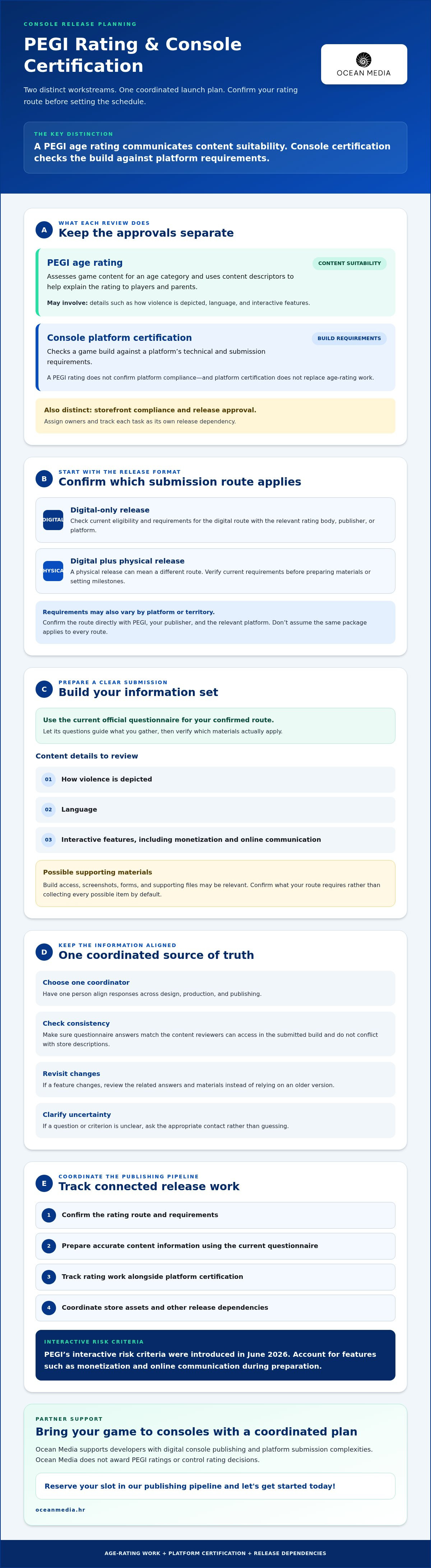 PEGI rating submission process