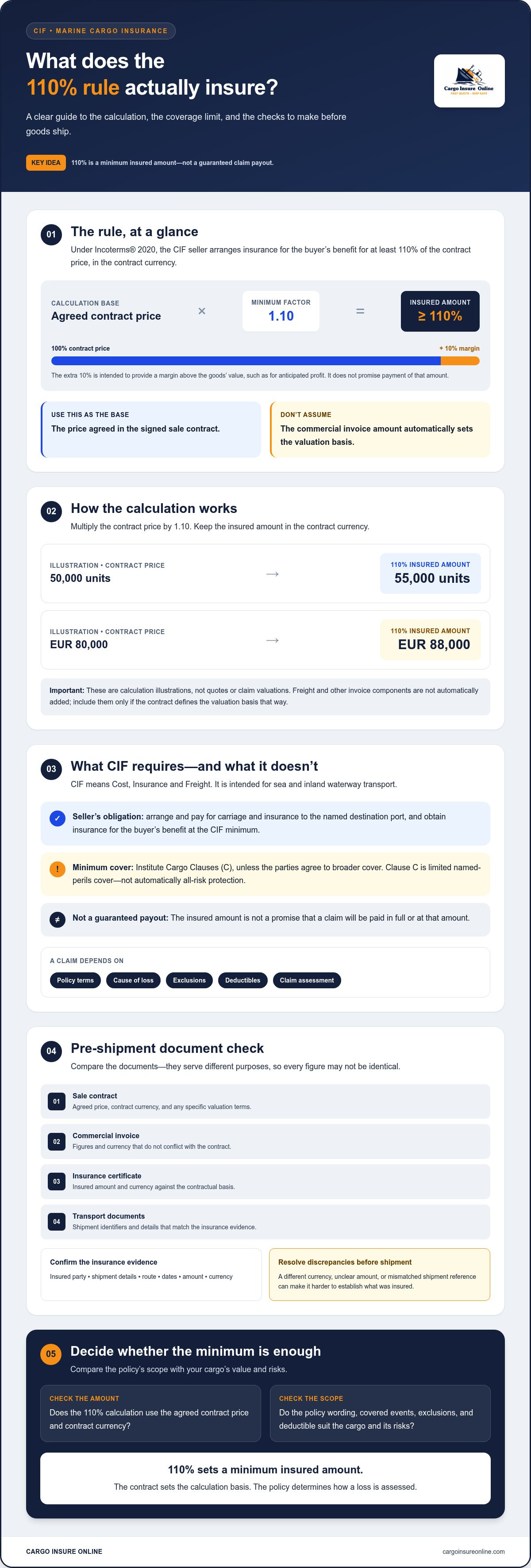 CIF contract 110 percent invoice valuation rule marine insurance