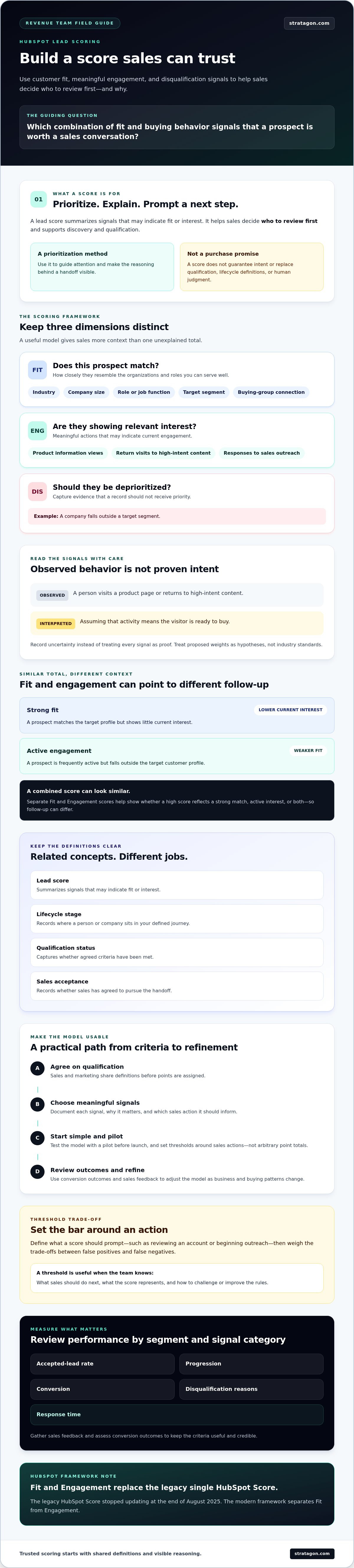 Hubspot lead scoring model best practices